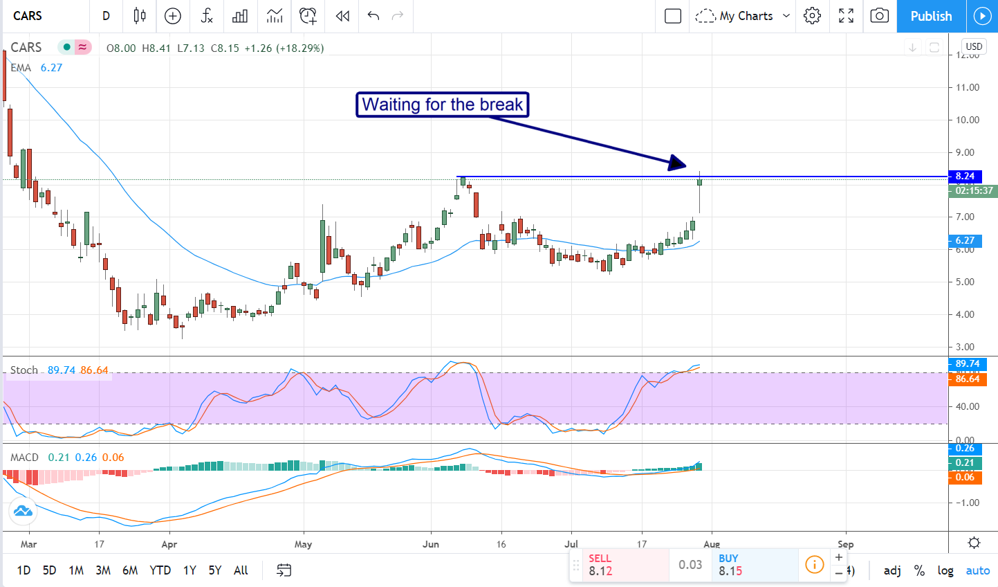 Cars.com (NYSE: CARS) Zooming Higher After Earnings